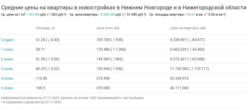 DOMEX-Недвижимость: квартиры в новостройках подорожали на 51 тысячу рублей